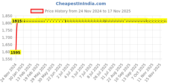 moglix.com Siemens Betagard 6A Three Pole D Curve MCB, 5SL73068RC, Breaking Capacity: 15 kA siemens Price History Graph from 24 Nov 2024 to 14 Nov 2025