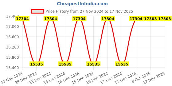 moglix.com Siemens Blocking Device for Preventing Opening of Cubicle Door in Service Position, 3WT9867-1JC00 siemens Price History Graph from 27 Nov 2024 to 16 Nov 2025