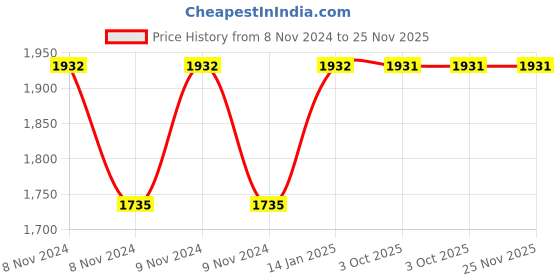moglix.com Siemens Blue &a; Transparent Cap Set for Button 5Te48 with 5X, 5TG8064 siemens Price History Graph from 8 Nov 2024 to 25 Nov 2025