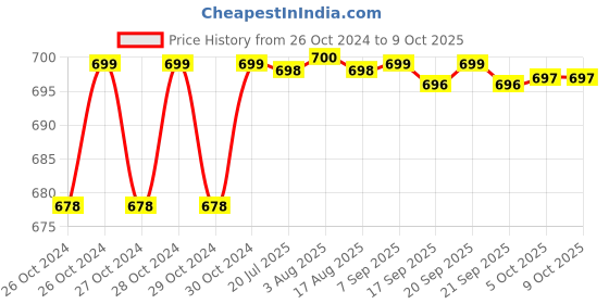moglix.com Siemens Cast Iron Malleable Fitting Set for VVG44.20 Valve, ALG202 (Pack of 2) siemens Price History Graph from 26 Oct 2024 to 8 Oct 2025