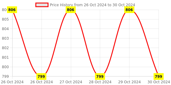 moglix.com Siemens Cast Iron Malleable Fitting Set for VVG44.25 Valve, ALG252 (Pack of 2) siemens Price History Graph from 26 Oct 2024 to 30 Oct 2024