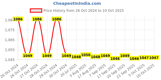 moglix.com Siemens Cast Iron Malleable Fitting Set for VVG44.32 Valve, ALG322 (Pack of 2) siemens Price History Graph from 26 Oct 2024 to 9 Oct 2025