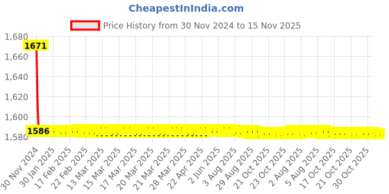 moglix.com Siemens CIRCUIT PROTECTOR DP MCB TYPE 5SL42047RC 2POLE 4A MAKE. siemens Price History Graph from 30 Nov 2024 to 15 Nov 2025