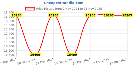 moglix.com Siemens Coil 24V AC for 3TC Contactor, 3TY6523-0AB0 siemens Price History Graph from 9 Nov 2024 to 11 Nov 2025