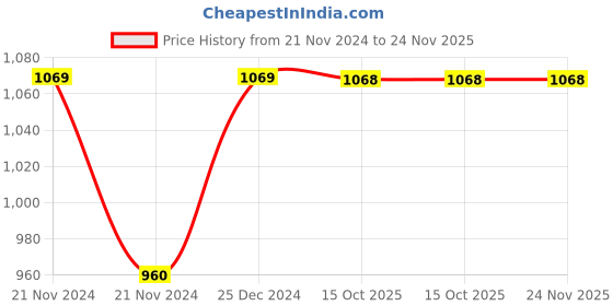 moglix.com Siemens Coil 24V AC for 3TC Contactor, 3TY7403-0AB0 siemens Price History Graph from 21 Nov 2024 to 24 Nov 2025