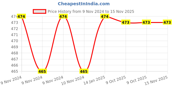 moglix.com Siemens Coil Terminal Module Connection from Top for, 3RT2, 3RT2926-4RA11 siemens Price History Graph from 9 Nov 2024 to 15 Nov 2025