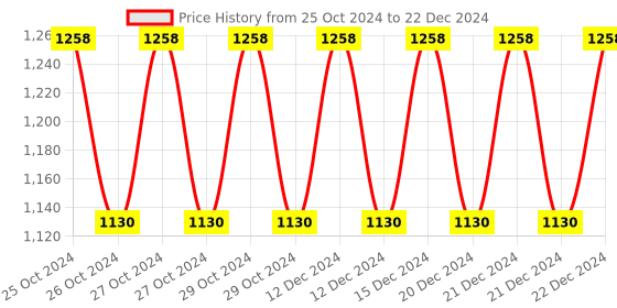 moglix.com Siemens Connection Element for 70mm 8WN LED Modular Unit, 8WN4408-0AF00 siemens Price History Graph from 25 Oct 2024 to 22 Dec 2024