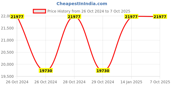 moglix.com Siemens Continuous Duty for Continuous Operation, 3WA9111-0AD06 siemens Price History Graph from 26 Oct 2024 to 7 Oct 2025