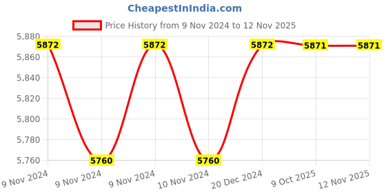 moglix.com Siemens Conventional Operating Mechanism Power Contactor, 3RT1955-5AB318K siemens Price History Graph from 9 Nov 2024 to 11 Nov 2025