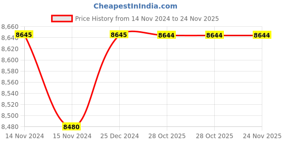 moglix.com Siemens Conventional Operating Mechanism Power Contactor, 3RT1965-5AF318K siemens Price History Graph from 14 Nov 2024 to 24 Nov 2025