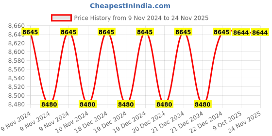 moglix.com Siemens Conventional Operating Mechanism Power Contactor, 3RT1965-5AP318K siemens Price History Graph from 9 Nov 2024 to 24 Nov 2025