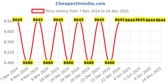 moglix.com Siemens Conventional Operating Mechanism Power Contactor, 3RT1965-5AS31 siemens Price History Graph from 7 Nov 2024 to 24 Nov 2025