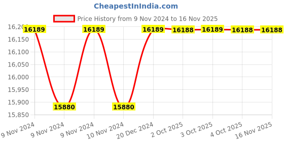 moglix.com Siemens Conventional Operating Mechanism Power Contactor, 3RT1975-5AS31 siemens Price History Graph from 9 Nov 2024 to 14 Nov 2025