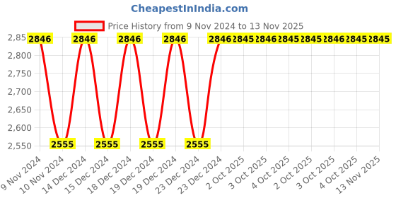 moglix.com Siemens Coupling Links Onto Contactors, 3RH2914-1GP11 siemens Price History Graph from 9 Nov 2024 to 12 Nov 2025