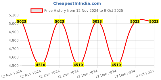 moglix.com Siemens Data Key Profi Astro for Digital Time Switch, 7LF49411 siemens Price History Graph from 12 Nov 2024 to 8 Oct 2025