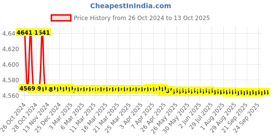moglix.com Siemens DN15 PN25 Combination Valve, VPI46.15L0.6Q siemens Price History Graph from 26 Oct 2024 to 12 Oct 2025