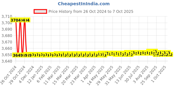 moglix.com Siemens DN15 PN40 2 Way Brass Ball Valve with Internal Thread, VAI61.15-2.5 siemens Price History Graph from 26 Oct 2024 to 7 Oct 2025