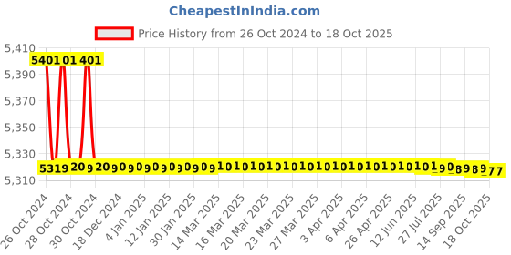 moglix.com Siemens DN20 PN25 Combination Valve, VPI46.20F1.4Q siemens Price History Graph from 26 Oct 2024 to 17 Oct 2025