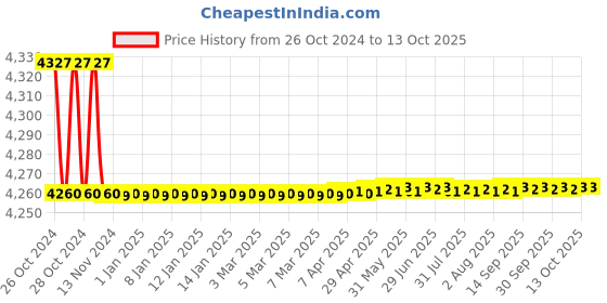 moglix.com Siemens DN20 PN40 2 Way Brass Ball Valve with Internal Thread, VAI61.20-6.3 siemens Price History Graph from 26 Oct 2024 to 12 Oct 2025