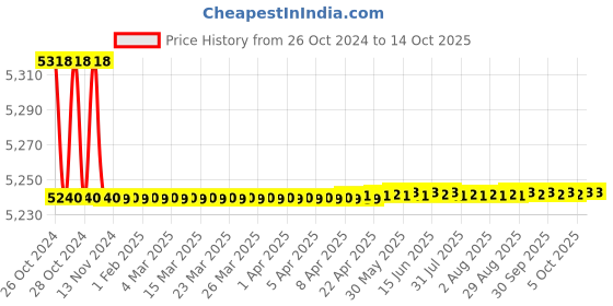 moglix.com Siemens DN25 PN40 2 Way Brass Ball Valve with Internal Thread, VAI61.25-10 siemens Price History Graph from 26 Oct 2024 to 13 Oct 2025