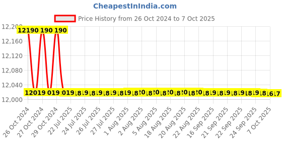 moglix.com Siemens DN32 PN16 2 Way Globe Valve, VVG44.32-16 siemens Price History Graph from 26 Oct 2024 to 7 Oct 2025