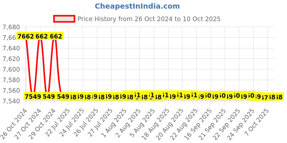 moglix.com Siemens DN32 PN40 2 Way Brass Ball Valve with Internal Thread, VAI61.32-16 siemens Price History Graph from 26 Oct 2024 to 7 Oct 2025