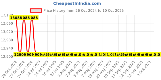 moglix.com Siemens DN32 PN40 3 Way Brass Ball Valve with Internal Thread, VBI61.32-16 siemens Price History Graph from 26 Oct 2024 to 7 Oct 2025