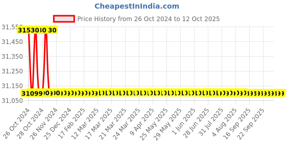 moglix.com Siemens DN40 PN25 Combination Valve, VPI46.40F9.5Q siemens Price History Graph from 26 Oct 2024 to 12 Oct 2025