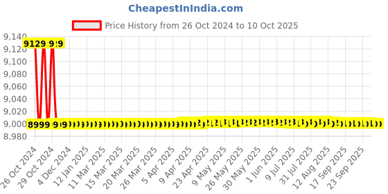 moglix.com Siemens DN40 PN40 2 Way Brass Ball Valve with Internal Thread, VAI61.40-25 siemens Price History Graph from 26 Oct 2024 to 10 Oct 2025