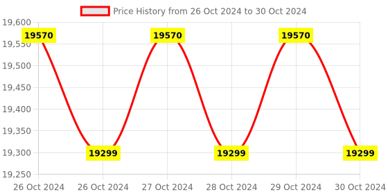 moglix.com Siemens DN50 PN16 Rated 2 Way Ball Valve with Non Spring Return Modulating Actuator, MLB461.50-63AI siemens Price History Graph from 26 Oct 2024 to 30 Oct 2024