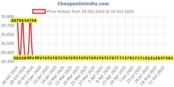 moglix.com Siemens DN50 PN25 Combination Valve, VPI46.50F12Q siemens Price History Graph from 26 Oct 2024 to 15 Oct 2025