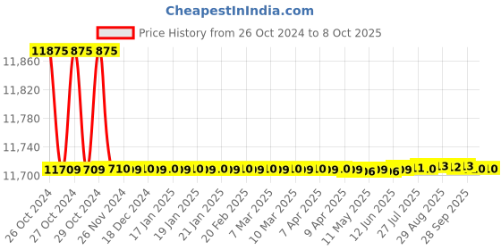 moglix.com Siemens DN50 PN40 2 Way Brass Ball Valve with Internal Thread, VAI61.50-40 siemens Price History Graph from 26 Oct 2024 to 8 Oct 2025