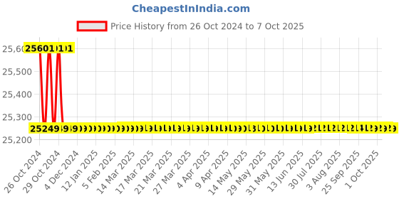 moglix.com Siemens DN50 PN40 3 Way Brass Ball Valve with Internal Thread, VBI61.50-40 siemens Price History Graph from 26 Oct 2024 to 7 Oct 2025