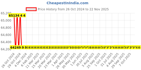 moglix.com Siemens DN65 Pressure Independent Control Valve, VPF44.65F35 siemens Price History Graph from 26 Oct 2024 to 22 Nov 2025