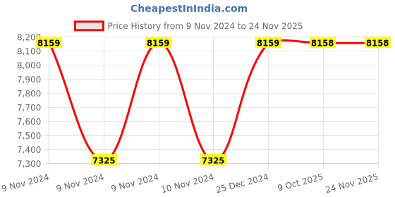 moglix.com Siemens Electronic Timing Relay Off Delay with Auxiliary Voltage, 3RA2812-1DW10 siemens Price History Graph from 9 Nov 2024 to 24 Nov 2025