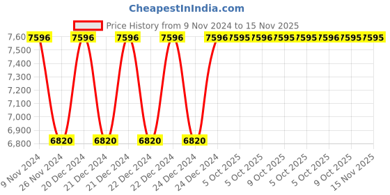 moglix.com Siemens Electronic Timing Relay Off Delay Without Auxiliary Voltage, 3RA2815-1FW10 siemens Price History Graph from 9 Nov 2024 to 15 Nov 2025
