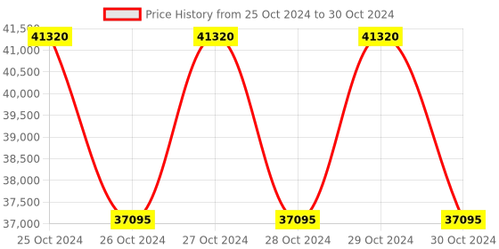 moglix.com Siemens External Display &a; Control Module for 3RW44, 3RW49000AC00 siemens Price History Graph from 25 Oct 2024 to 30 Oct 2024