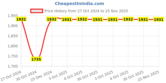 moglix.com Siemens Green &a; Transparent Cap Set for Button 5Te48 with 5X, 5TG8062 siemens Price History Graph from 27 Oct 2024 to 25 Nov 2025