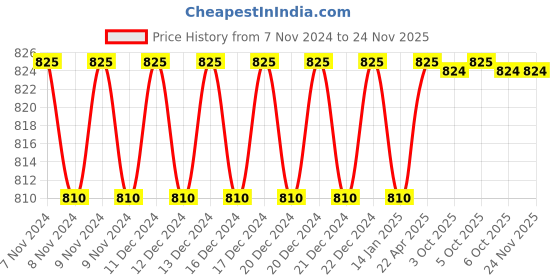 moglix.com Siemens Grey Diode with LED Surge Suppressor for Sirius 3RT2 &a; 3RH2 Contactor, 3RT2916-1LM00 siemens Price History Graph from 7 Nov 2024 to 24 Nov 2025