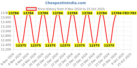 moglix.com Siemens HMI Connecting Cable for 3RW55/3RW52, 3RW5980-0HC60 siemens Price History Graph from 9 Nov 2024 to 25 Oct 2025