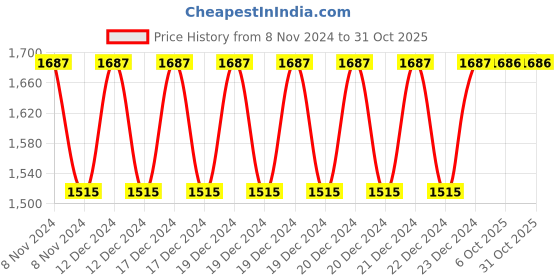 moglix.com Siemens HMI Connecting Cable for 3RW55/3RW52, 3UF7931-0AA00-0 siemens Price History Graph from 8 Nov 2024 to 30 Oct 2025