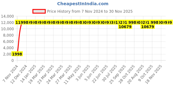 moglix.com Siemens IE2 0.75kW 4 Pole Foot Mounted Motor, 1LE7501-0DB32-3AA4 siemens Price History Graph from 7 Nov 2024 to 30 Nov 2025