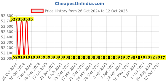 moglix.com Siemens IP30 DN100 PN16 Rated 2 Way Globe Valve , VVF47.100 siemens Price History Graph from 26 Oct 2024 to 12 Oct 2025