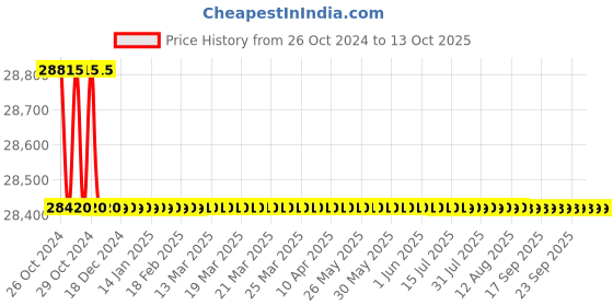 moglix.com Siemens IP30 DN80 PN16 Rated 2 Way Globe Valve , VVF47.80 siemens Price History Graph from 26 Oct 2024 to 12 Oct 2025