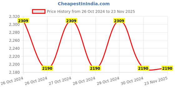 moglix.com Siemens IP30 Electromechanical Room Thermostat For 2-Pipe Fan Coil, RAB11.1 siemens Price History Graph from 26 Oct 2024 to 23 Nov 2025