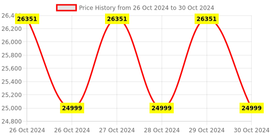 moglix.com Siemens IP30 Fine Dust Sensor &a; Modbus, QSA2700D siemens Price History Graph from 26 Oct 2024 to 30 Oct 2024