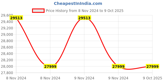 moglix.com Siemens IP30 Wall Mount Carbon Dioxide &a; VOC Air Quality Sensor Without Display, QPA2002 siemens Price History Graph from 8 Nov 2024 to 8 Oct 2025