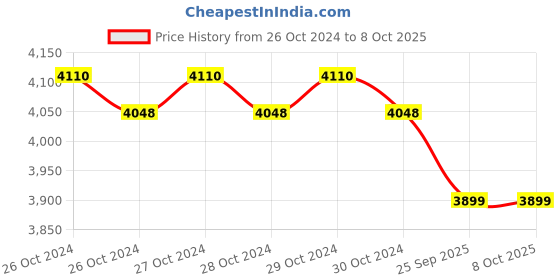 moglix.com Siemens IP40 PN16 Rated 3 Way Zone Valve with Spring Return On/Off Actuator, MXI422.25 siemens Price History Graph from 26 Oct 2024 to 7 Oct 2025