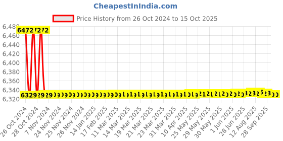 moglix.com Siemens IP54 2.5VA IP54 Electromotoric Actuator, SSA161E.05HF siemens Price History Graph from 26 Oct 2024 to 14 Oct 2025