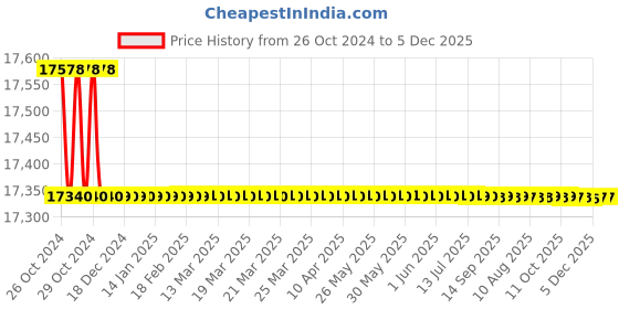 moglix.com Siemens IP54 DN50 PN16 Rated 2 Port Seat Valve, VVF47.50 siemens Price History Graph from 26 Oct 2024 to 5 Dec 2025
